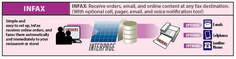 InFax small chart for InFax / OutFax comparison page, showing InFax automatically receiving email and onlien web orders and automatically sending them out to configurable destinastions, along with text/SMS messaging, e-mail forwarding, and voice broadcast of received content.